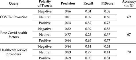 Multinomial Naïve Bayes Model Evaluation Results For All Three Download Scientific Diagram