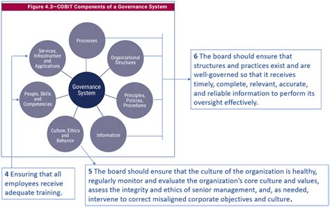 Cobit And The Iia Guiding Principles Of Corporate Governance