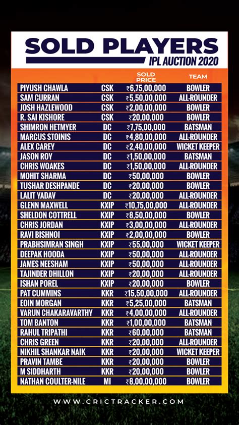 Ipl 2020 List Of Sold Players In The Auction