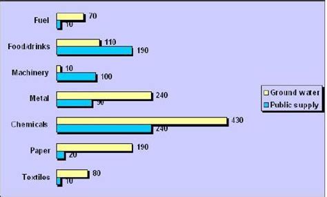 The Graph Below Shows Annual Water Usage In Million Of Cubic Meters