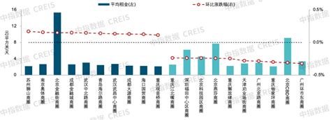 2022年上半年中国商业地产租金指数研究报告 房产资讯 北京房天下