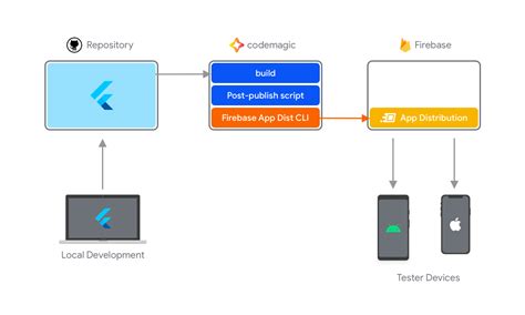 Firebase App Distribution Using CLI Codemagic Blog