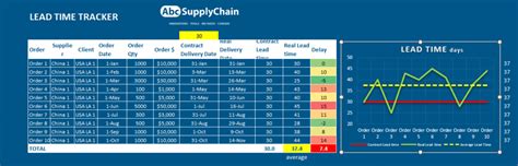 Supply Chain Lead Time What Is It And How To Track It