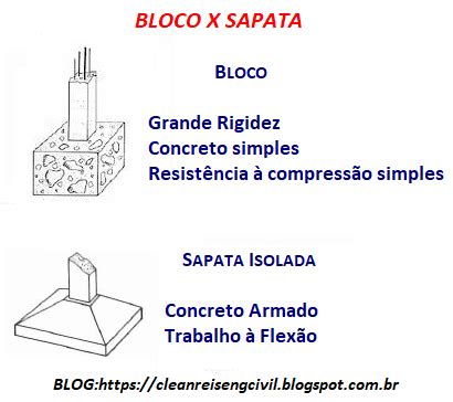 Engenharia Civil Bloco X Sapata