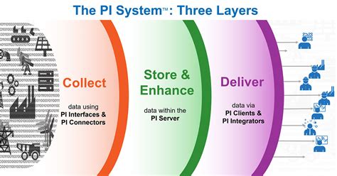 Pi System