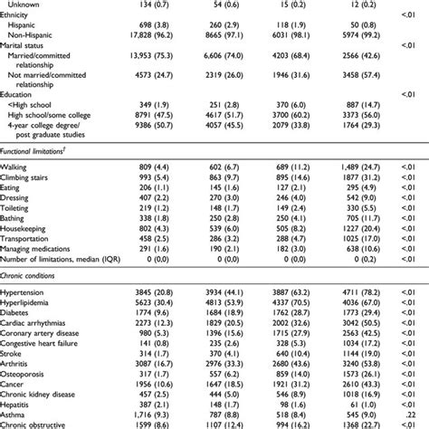 Demographic Characteristics Functional Limitations And Chronic