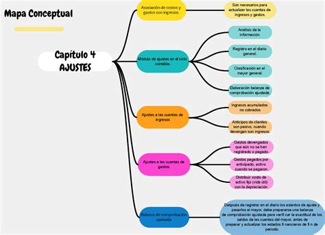 Mapa Conceptual Capitulo Cap Tulo Ajustes Asociaci N De Costos Y