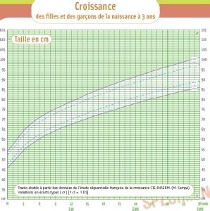 Courbes du carnet de santé bébésanté fr