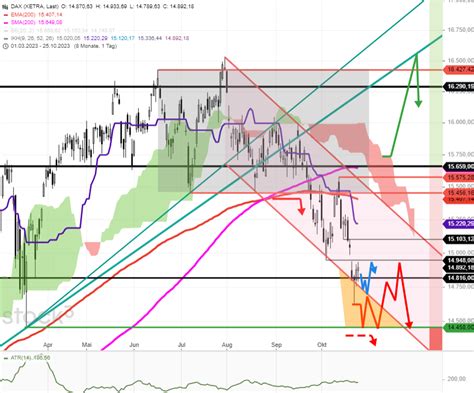 Dax Tagesausblick Punkte Gap Down Er Ffnung Unter Der