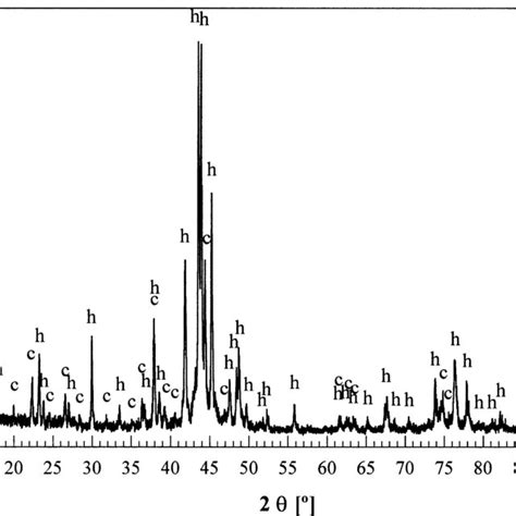 X Ray Diffraction Pattern Of A Sample Sintered During 7200 S At 1073 K