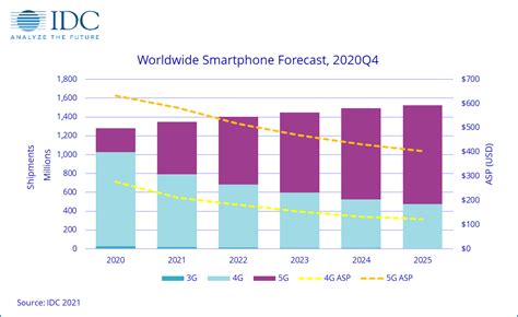 Idc G Smartphones Will Account For Of The Global Market In