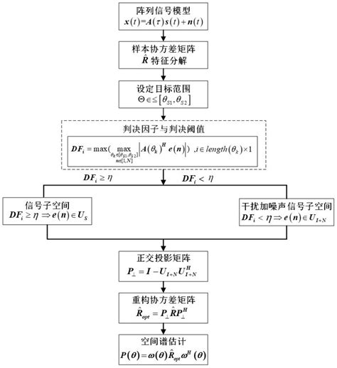 一种基于特征子空间判决的自适应干扰抑制方法