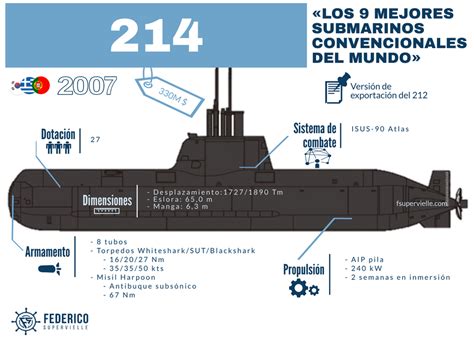 Los Mejores Submarinos Convencionales Del Mundo En