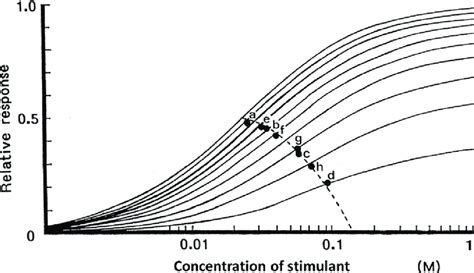 Theoretical Concentration Response Curves In An Adapted Single