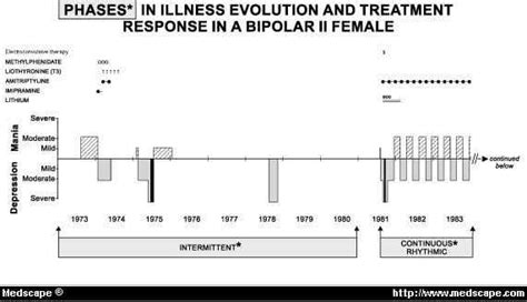 Bipolar Disorder Charts