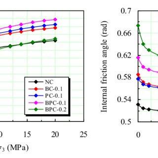 Variation Of A Cohesion And B Internal Friction Angle Of HBPRC With