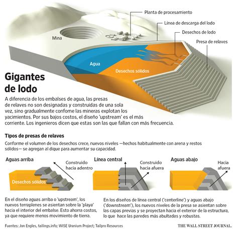 Las Presas De Desechos De Las Mineras Crecen En Tamaño Y En Riesgos Wsj