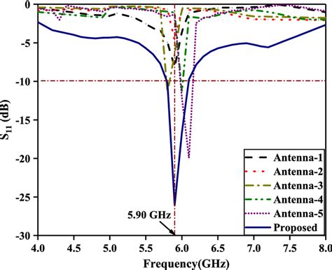 Simulated Return Loss Of Different Antennas Obtained From Intermediate