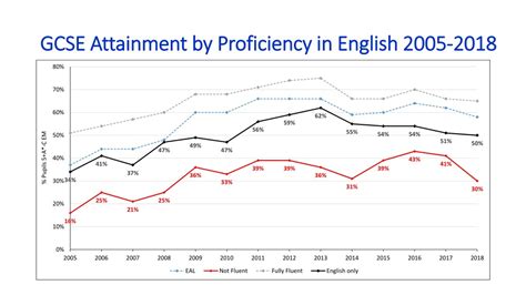 Ppt Assessing English Proficiency And Using Language Data For Eal