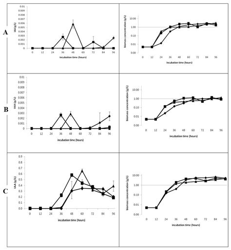 Scielo Brasil Temperature Ph And Carbon Source Affect Drastically