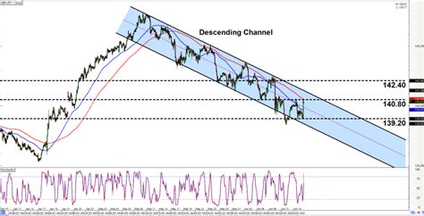 Intraday Charts Update A Couple Of Short Term Channels On Gbp Jpy