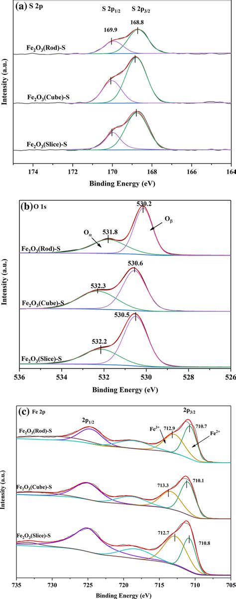 Xps Spectra Of A S 2p B O 1 S And C Fe 2p On Fe2o3 Slice S