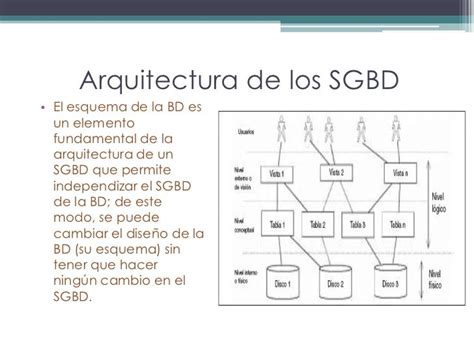 Arquitectura De Un Sistema De Base De Datos Mind42