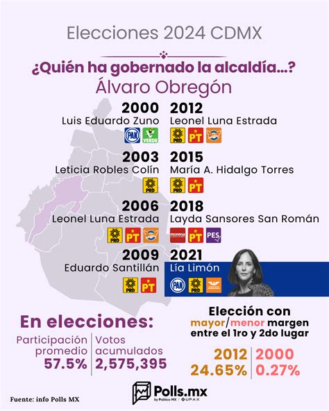 Radiografía electoral Álvaro Obregón