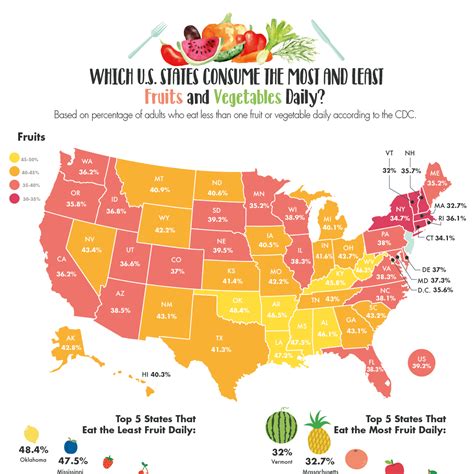 Which Us States Consume The Most And Least Fruits And Vegetables