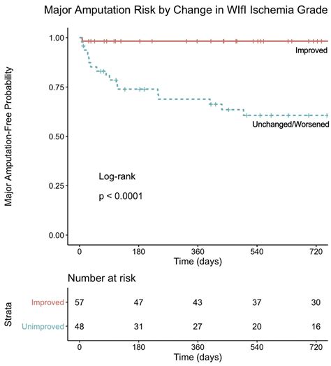 Pedal Arterial Calcification Score Is Associated With Lack Of