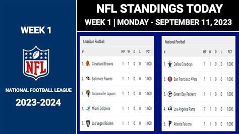 Nfl Standings Today As Of September Nfl Power Rankings Nfl