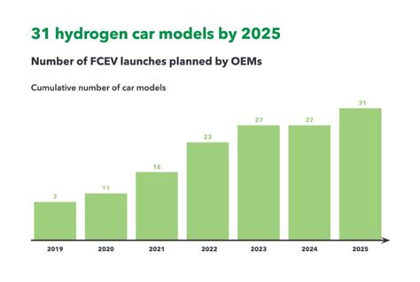 31 Hydrogen Powered Car Models On The Market By 2025 Nproxx