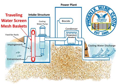 Traveling Water Screen – Phoenix Wire Cloth, Inc.