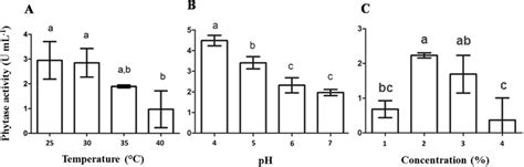 Phytase Production By Kluyveromyces Marxianus Via Submerged