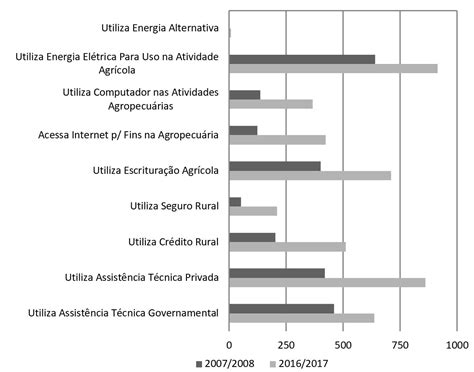 Scielo Brasil Caracter Sticas Socioecon Micas E Tecnologias Na