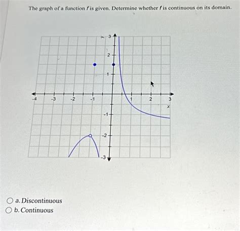 Solved The Graph Of A Function Fis Given Determine Whether