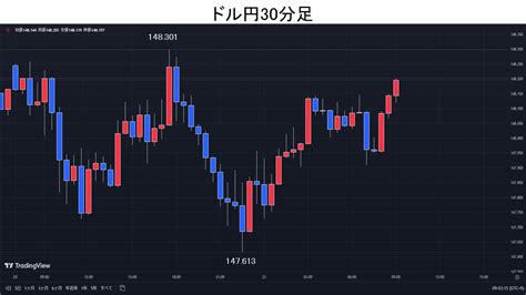 ドル円、日銀金融政策決定会合を控えポジション調整。 てらすmagazine 投資ナビ＋ 世界のトレード手法・ツールが集まる