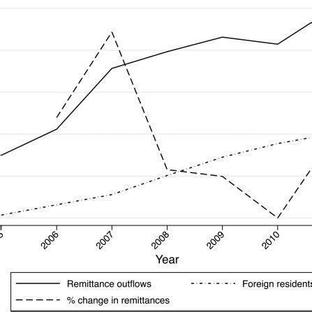 Remittance Outflows To Developing Countries And Foreign Residents In