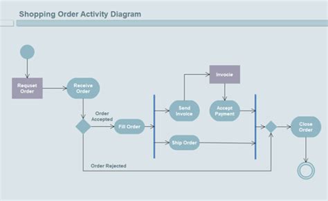 Free Editable Online Shopping Uml Activity Diagram Edrawmax Activity Diagram Diagram Time