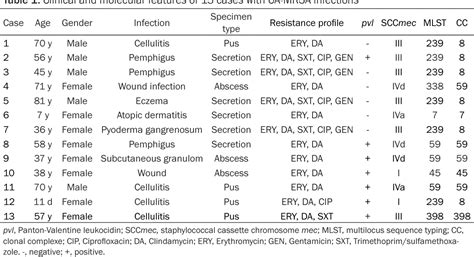 Table 1 From Molecular Characterization Of Community Acquired Methicillin Resistant