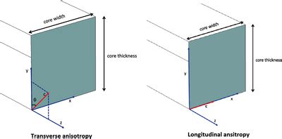 Try Modeling Optical Anisotropy with 2 Example Models