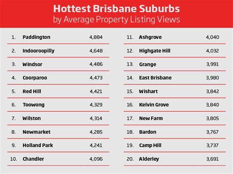 10 Hottest Brisbane Suburbs Coronis