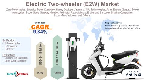 Electric Two Wheeler E2W Market Share Size Industry Report 2030