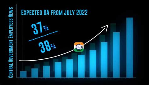 Aicpin For March 2022 Expected Da July 2022 Da For Central