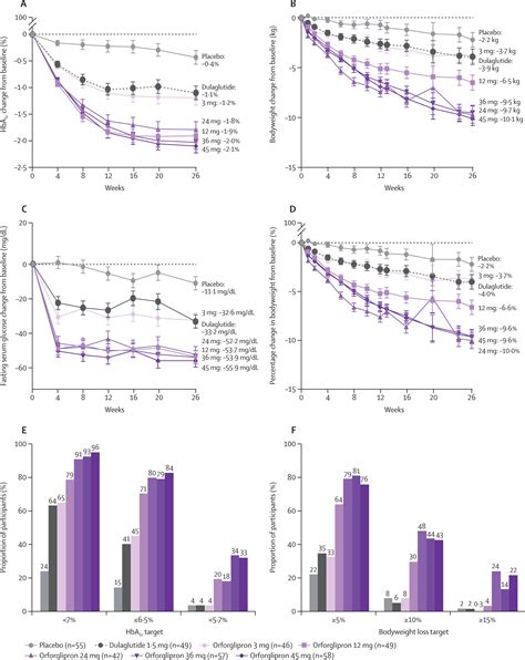 Efficacy And Safety Of Oral Orforglipron In Patients With Type 2