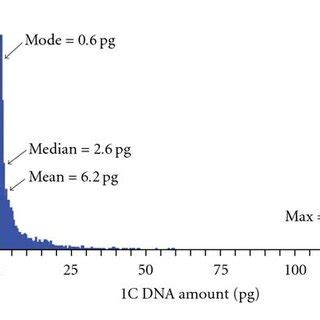 Histograms Comparing The Distribution Of Genome Sizes In 3663 Species