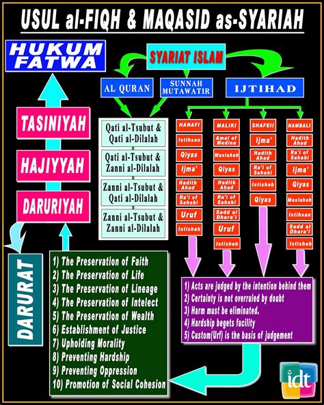 Ilmu Islam Usul Al Fiqh And Maqasid As Syariah Chart