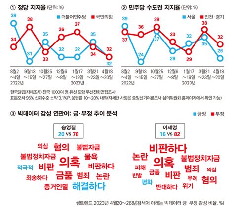 ‘도덕성 무너진 민주당 뿌리째 흔들려 배종찬의 민심풍향계 시사저널