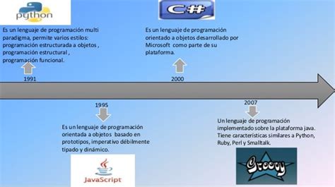 Linea De Tiempo De La Evolucion De Los Lenguajes De Programacion Images