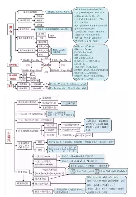 2020高三数学第一轮复习：高中数学所有思维导图全梳理公众